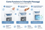 CoolNova™ Raffrescatore d'Aria Portatile